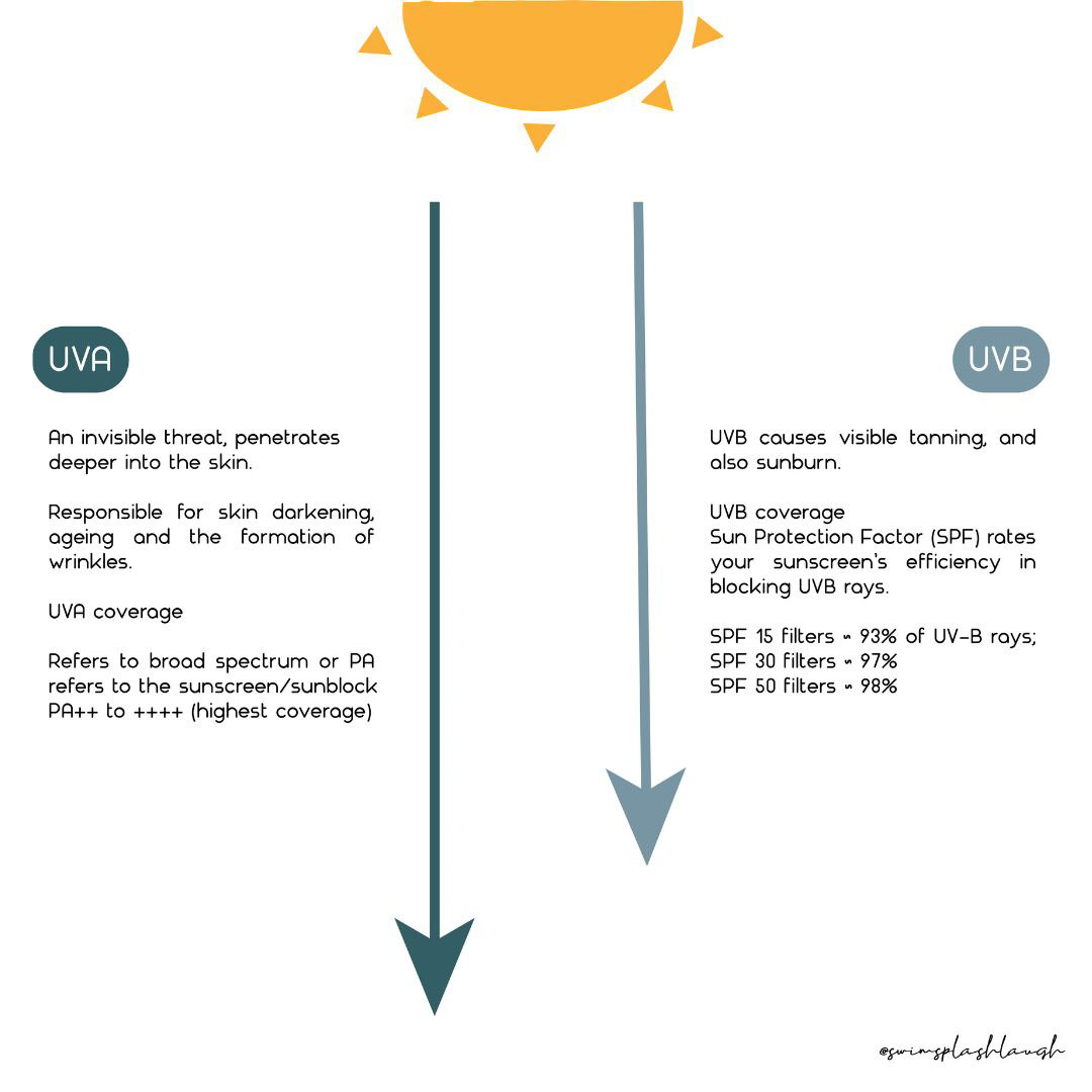 Dive into Sun Safety: Understanding UVA and UVB for Safe Swimming ...